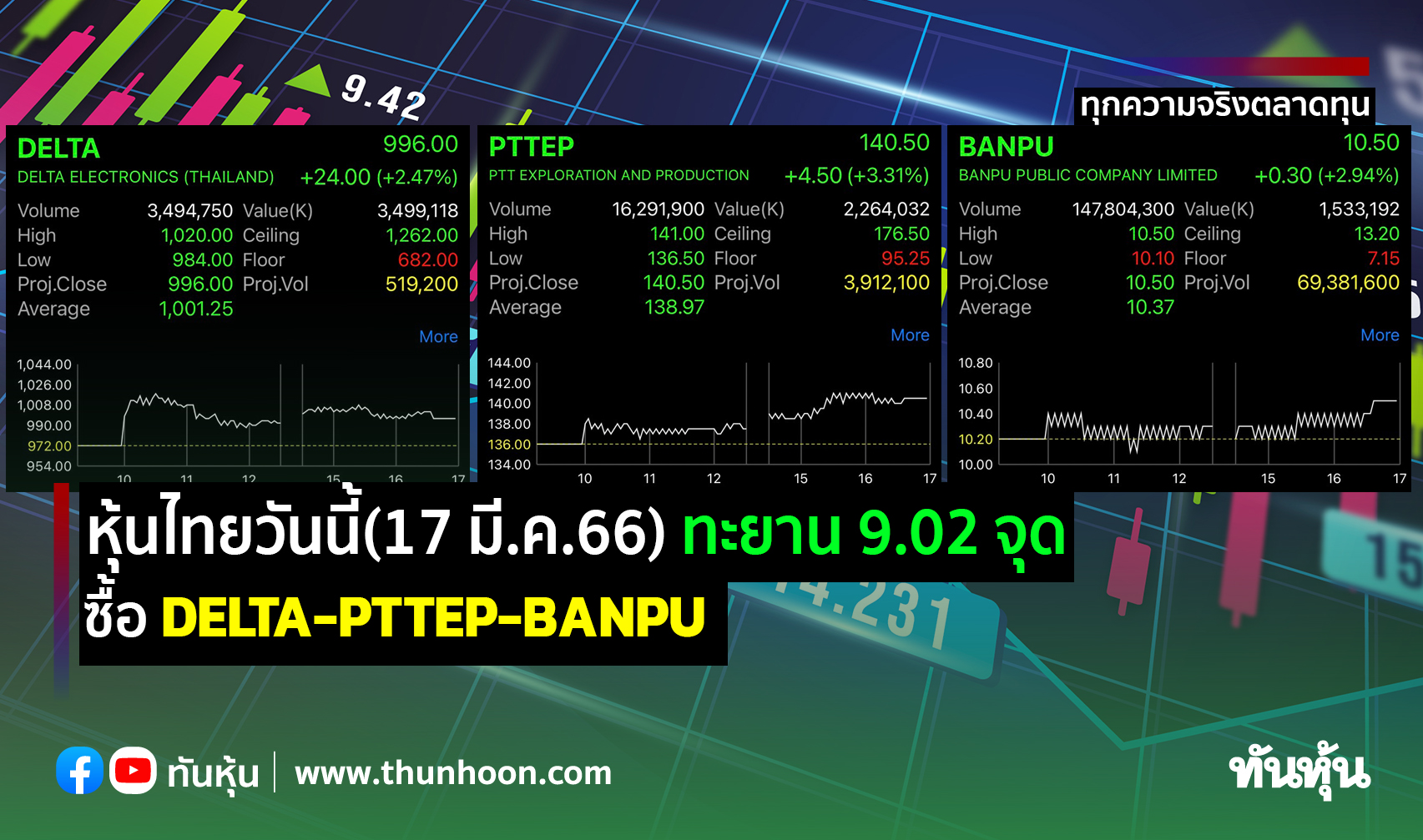 หุ้นไทยวันนี้(17 มี.ค.66) ทะยาน 9.02 จุด ซื้อ DELTA-PTTEP-BANPU